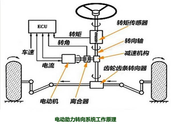 電動助力轉(zhuǎn)向系統(tǒng)工作原理
